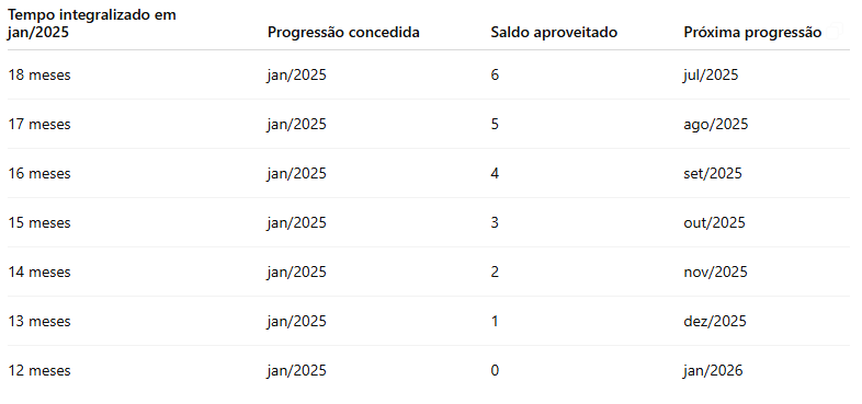 tabela progressao