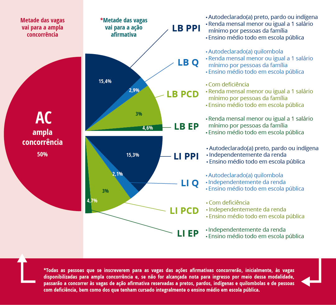Como funciona o sistema de cotas